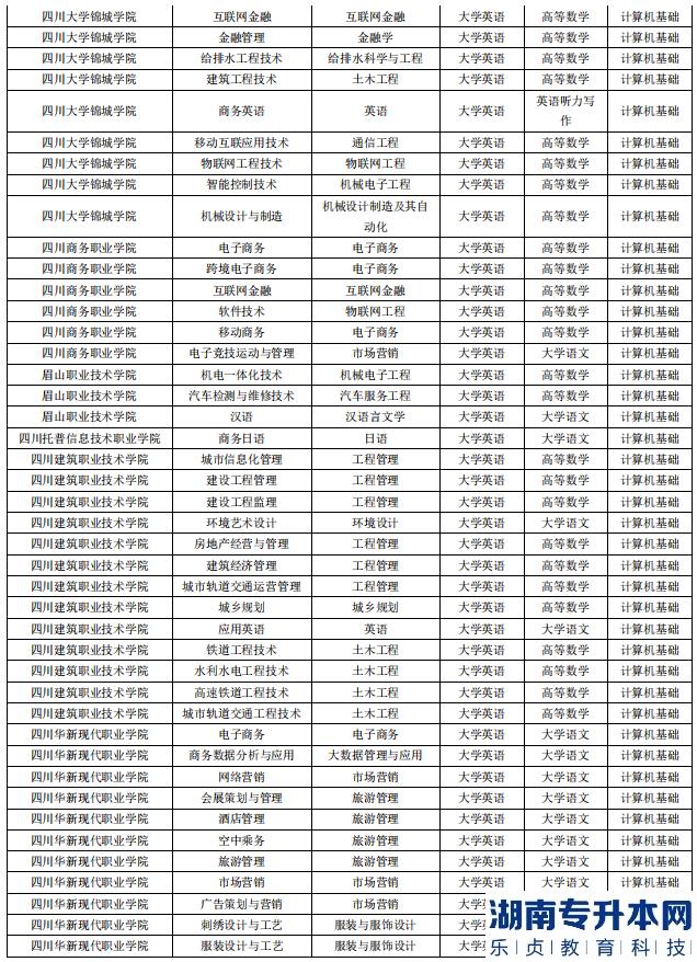 成都錦城學(xué)院2023年專(zhuān)升本對(duì)口專(zhuān)科院校及專(zhuān)業(yè)(圖3)