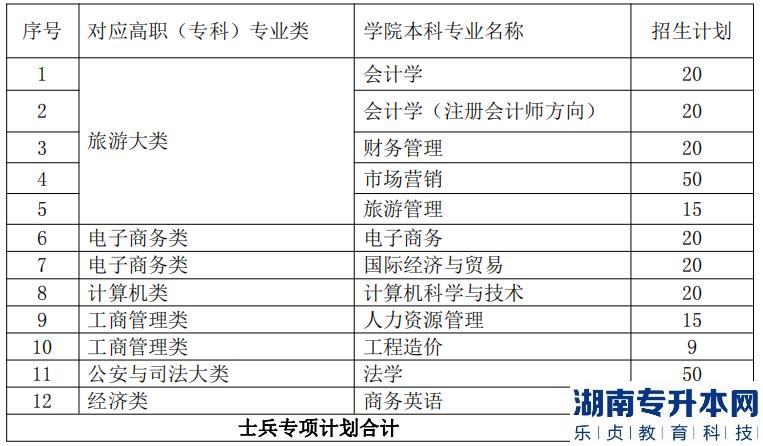 江西財經(jīng)大學(xué)現(xiàn)代經(jīng)濟管理學(xué)院2023年退役士兵專升本招生計劃專業(yè)(圖2)