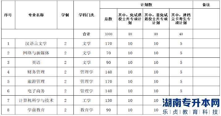 2023年安徽師范大學(xué)皖江學(xué)院專升本考試大綱(圖2)