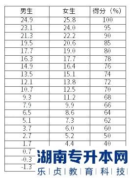 湖南涉外經(jīng)濟學(xué)院2023年專升本體育基礎(chǔ)素質(zhì)測試（修訂）考試大綱