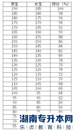 湖南涉外經(jīng)濟學(xué)院2023年專升本體育基礎(chǔ)素質(zhì)測試（修訂）考試大綱