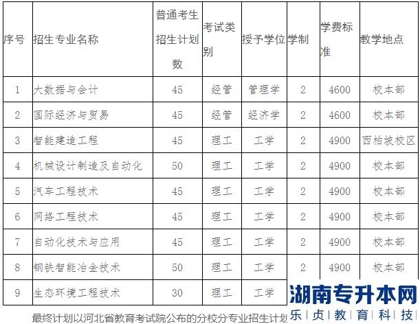 2023年河北工業(yè)職業(yè)技術大學專升本招生計劃(圖2)