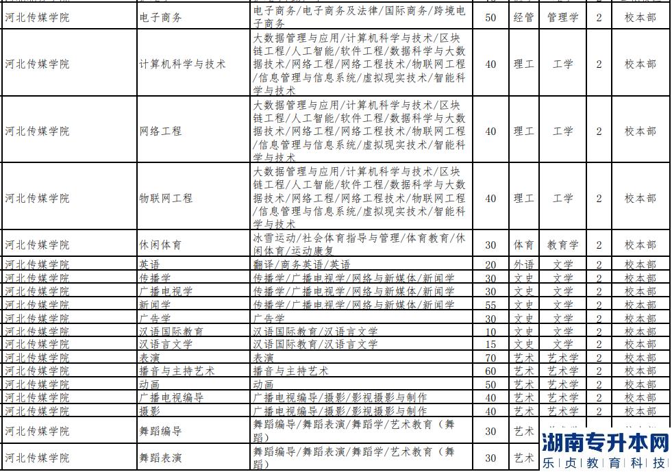 河北傳媒學(xué)院2023年專(zhuān)升本招生專(zhuān)業(yè)有哪些(圖3)