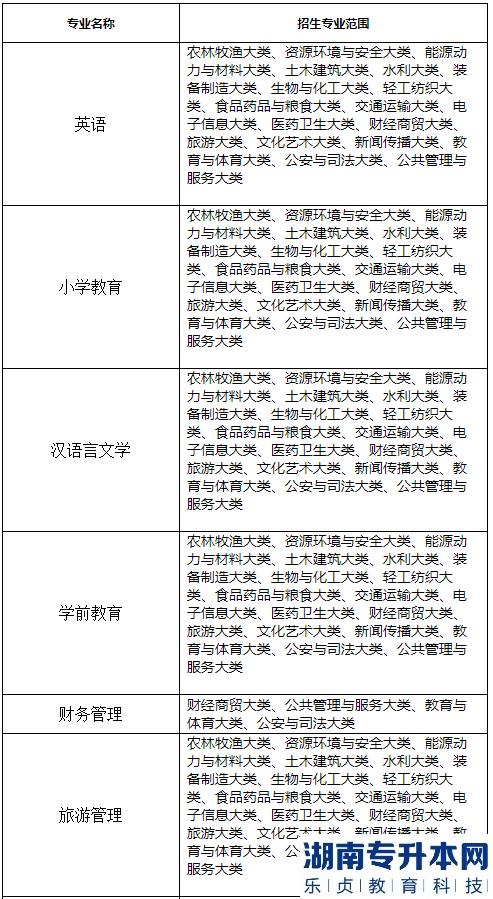 黃山學院2023年專升本招生專業(yè)有哪些(圖2)