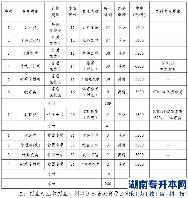 2023年南京曉莊學(xué)院專轉(zhuǎn)本招生計劃(圖2)