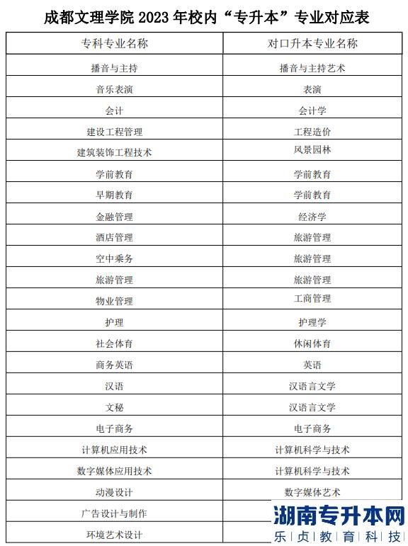 2023年成都文理學(xué)院專升本專業(yè)有哪些(圖2)