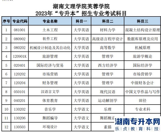 湖南文理學院芙蓉學院2023年專升本考試大綱(圖2)