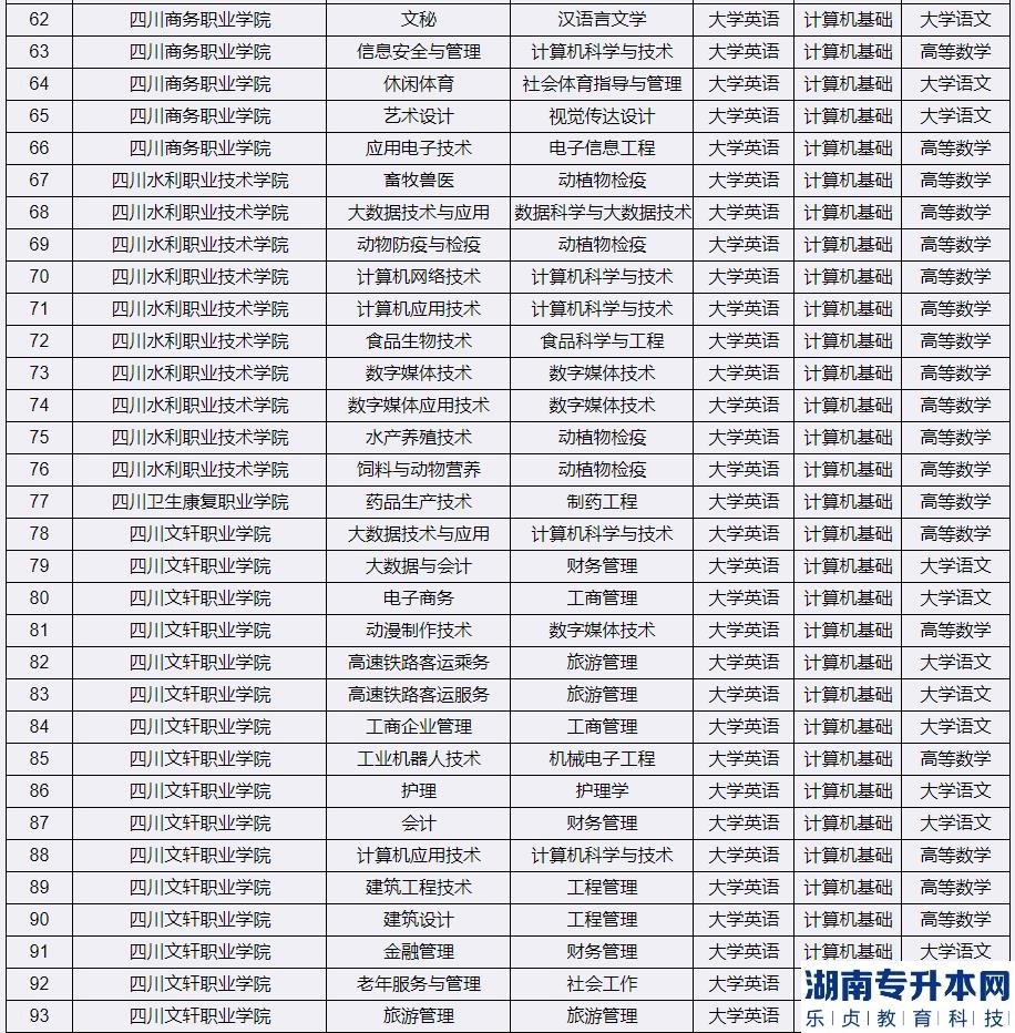 2023年宜賓學(xué)院專(zhuān)升本考試科目(圖4)