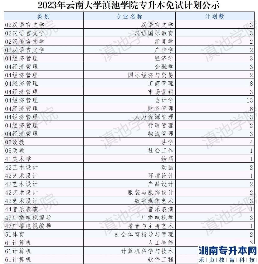 云南大學(xué)滇池學(xué)院2023年專(zhuān)升本免試計(jì)劃公示(圖2)