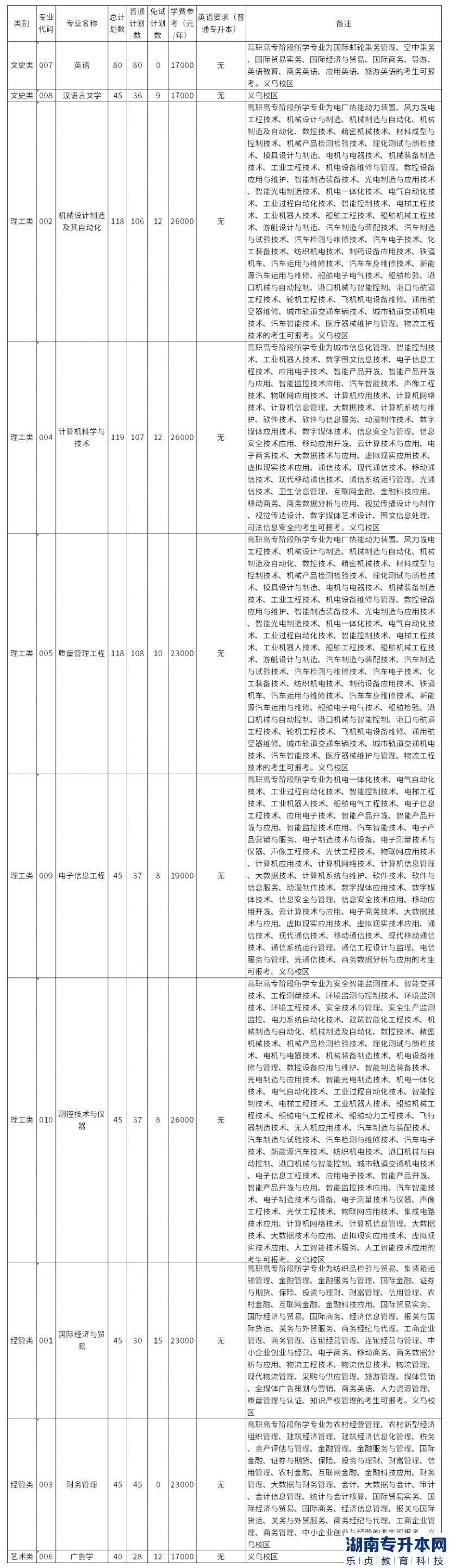 中國計(jì)量大學(xué)現(xiàn)代科技學(xué)院2023年專升本學(xué)費(fèi)需要多少錢