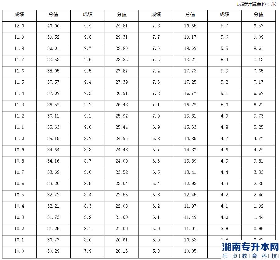 2023年河南省退役大學(xué)生士兵專升本體育專業(yè)考查內(nèi)容和評分標(biāo)準(zhǔn)(圖7)