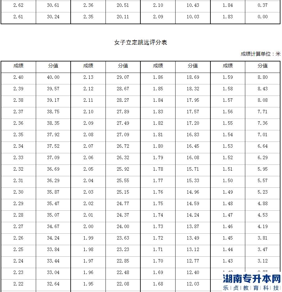 2023年河南省退役大學(xué)生士兵專升本體育專業(yè)考查內(nèi)容和評分標(biāo)準(zhǔn)(圖5)