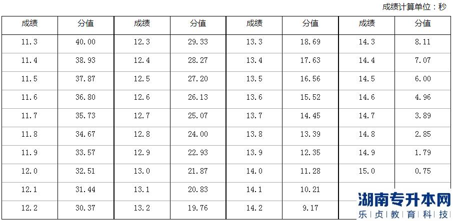 2023年河南省退役大學(xué)生士兵專升本體育專業(yè)考查內(nèi)容和評分標(biāo)準(zhǔn)(圖2)