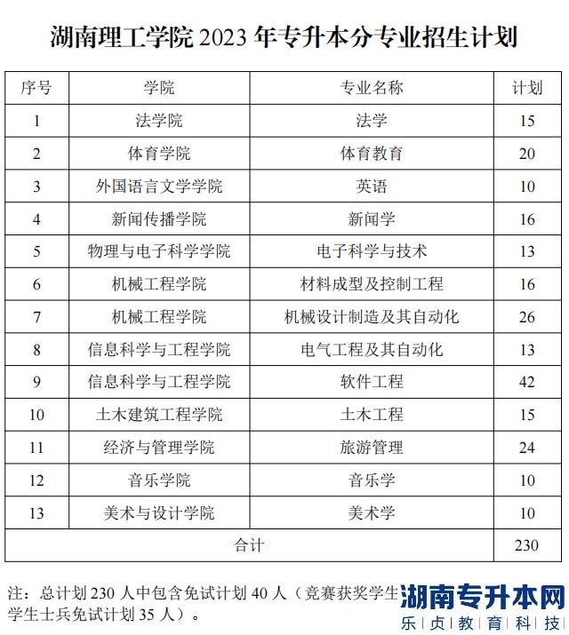 2023年湖南理工學院專升本招生計劃(圖2)