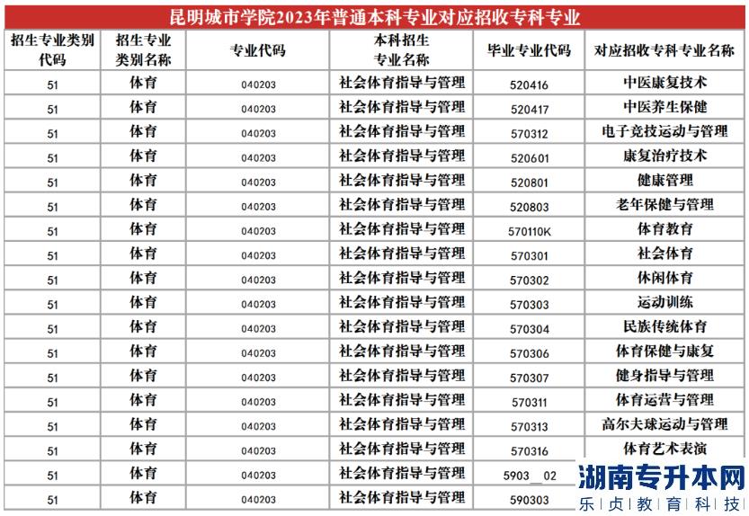 2023年昆明城市學(xué)院專升本招生專業(yè)及對(duì)應(yīng)招收?？茖I(yè)(圖21)