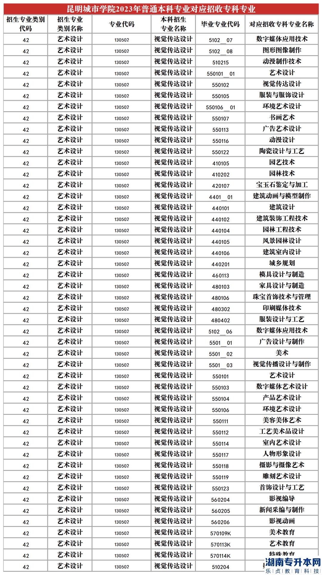 2023年昆明城市學(xué)院專升本招生專業(yè)及對(duì)應(yīng)招收?？茖I(yè)(圖17)