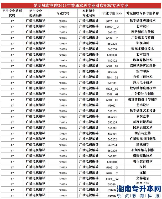 2023年昆明城市學(xué)院專升本招生專業(yè)及對(duì)應(yīng)招收?？茖I(yè)(圖15)