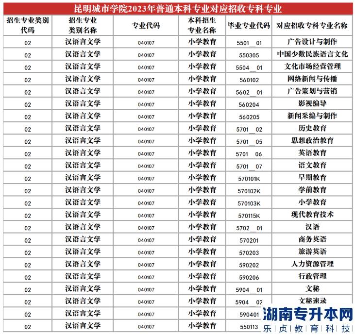 2023年昆明城市學(xué)院專升本招生專業(yè)及對(duì)應(yīng)招收?？茖I(yè)(圖8)