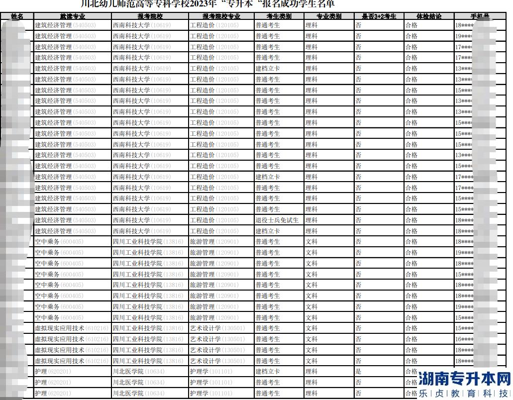 2023年川北幼兒師范高等?？茖W(xué)校專升本報(bào)名成功學(xué)生名單公示(圖2)