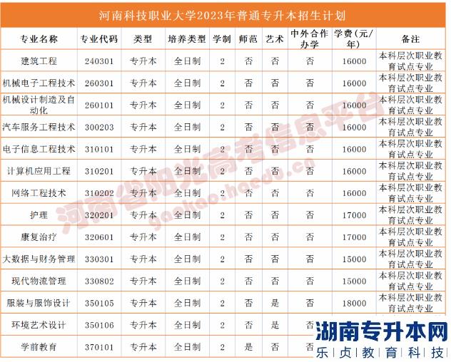 2023年河南省專升本院校招生計劃,專業(yè),學(xué)費(fèi)公布（50所）(圖53)