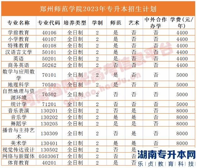 2023年河南省專升本院校招生計劃,專業(yè),學(xué)費(fèi)公布（50所）(圖49)