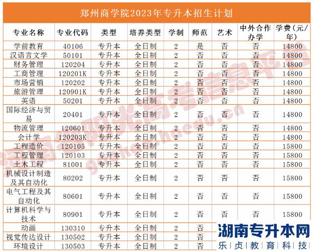 2023年河南省專升本院校招生計劃,專業(yè),學(xué)費(fèi)公布（50所）(圖47)