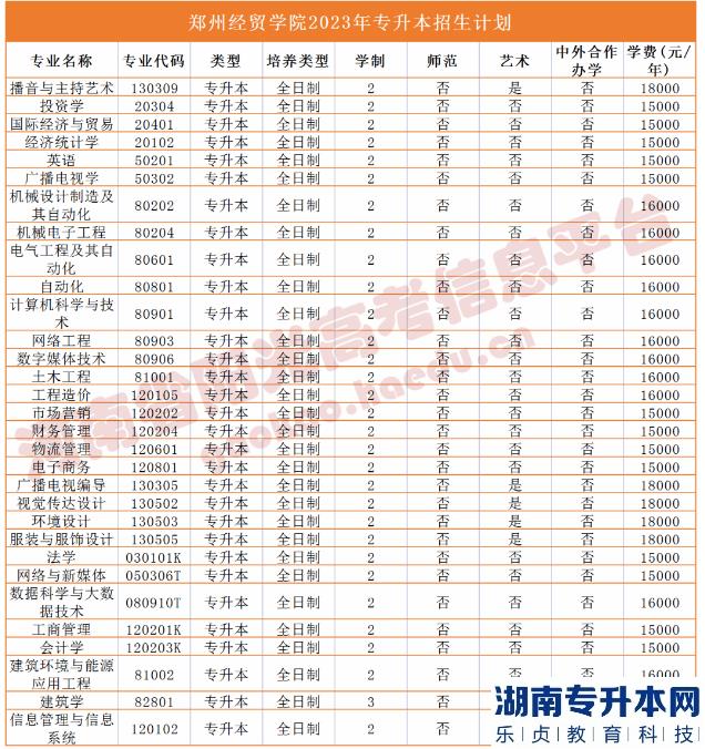 2023年河南省專升本院校招生計劃,專業(yè),學(xué)費(fèi)公布（50所）(圖44)