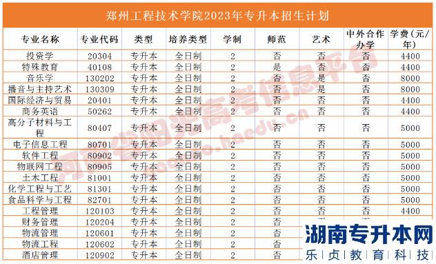 2023年河南省專升本院校招生計劃,專業(yè),學(xué)費(fèi)公布（50所）(圖40)