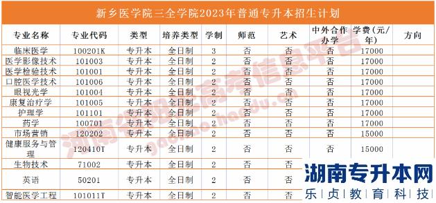 2023年河南省專升本院校招生計劃,專業(yè),學(xué)費(fèi)公布（50所）(圖35)