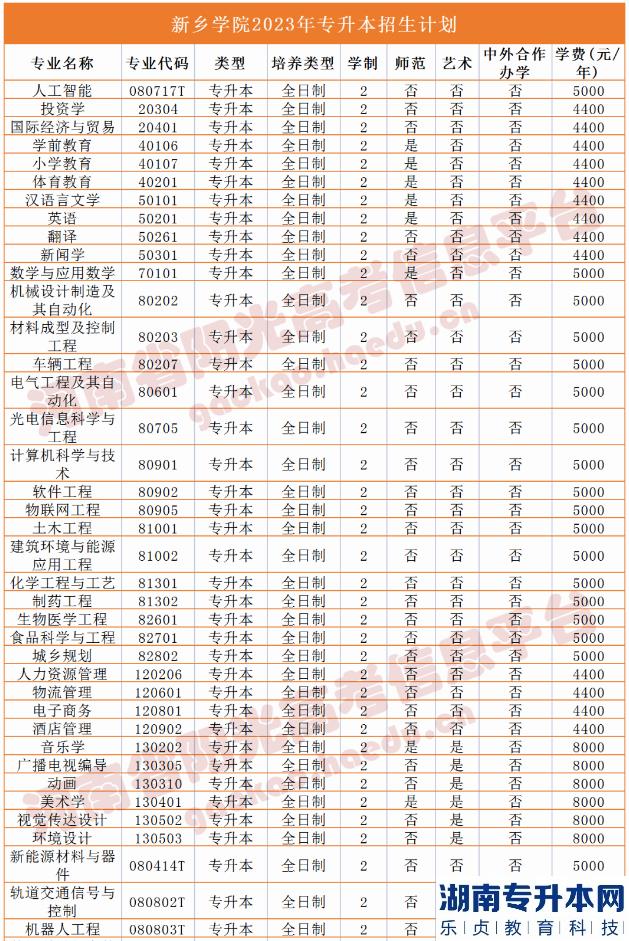 2023年河南省專升本院校招生計劃,專業(yè),學(xué)費(fèi)公布（50所）(圖32)