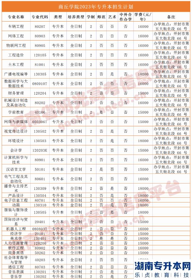 2023年河南省專升本院校招生計劃,專業(yè),學(xué)費(fèi)公布（50所）(圖29)