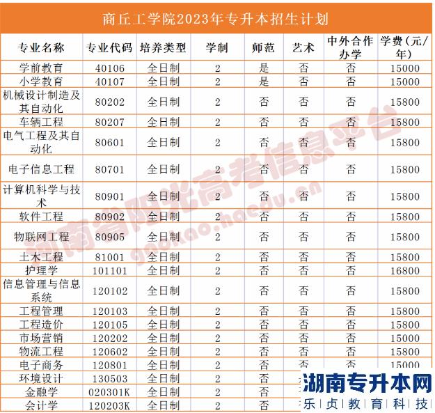 2023年河南省專升本院校招生計劃,專業(yè),學(xué)費(fèi)公布（50所）(圖27)