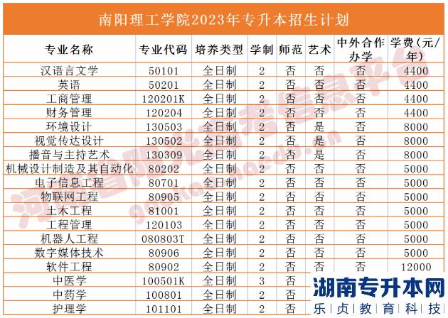 2023年河南省專升本院校招生計劃,專業(yè),學(xué)費(fèi)公布（50所）(圖24)