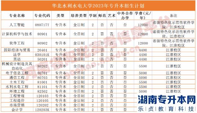 2023年河南省專升本院校招生計劃,專業(yè),學(xué)費(fèi)公布（50所）(圖18)