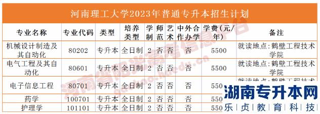 2023年河南省專升本院校招生計劃,專業(yè),學(xué)費(fèi)公布（50所）(圖15)