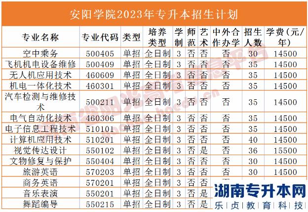 2023年河南省專升本院校招生計劃,專業(yè),學(xué)費(fèi)公布（50所）(圖4)