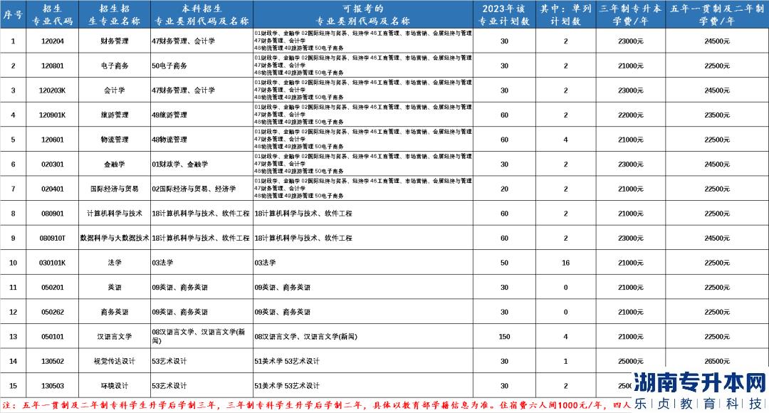 2023年黑龍江財經(jīng)學(xué)院專升本報考指南(圖2)