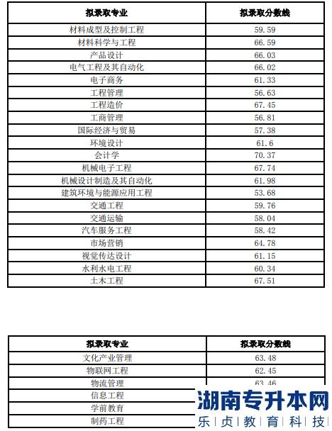 四川專升本的歷年投檔線(圖3)