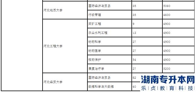 河北2023年專(zhuān)升本一類(lèi)院校學(xué)費(fèi)及專(zhuān)業(yè)有哪些?(圖3)