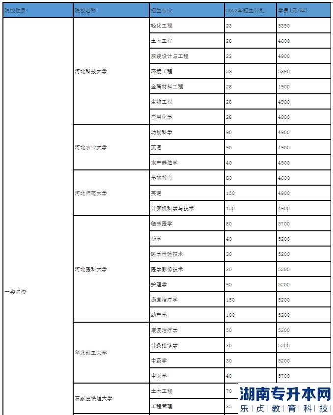 河北2023年專(zhuān)升本一類(lèi)院校學(xué)費(fèi)及專(zhuān)業(yè)有哪些?(圖2)