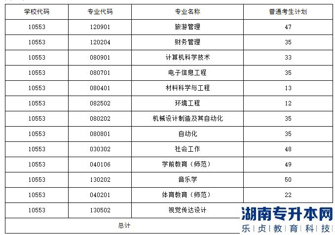 2023年湖南人文科技學(xué)院專升本招生計劃共531人(圖2)