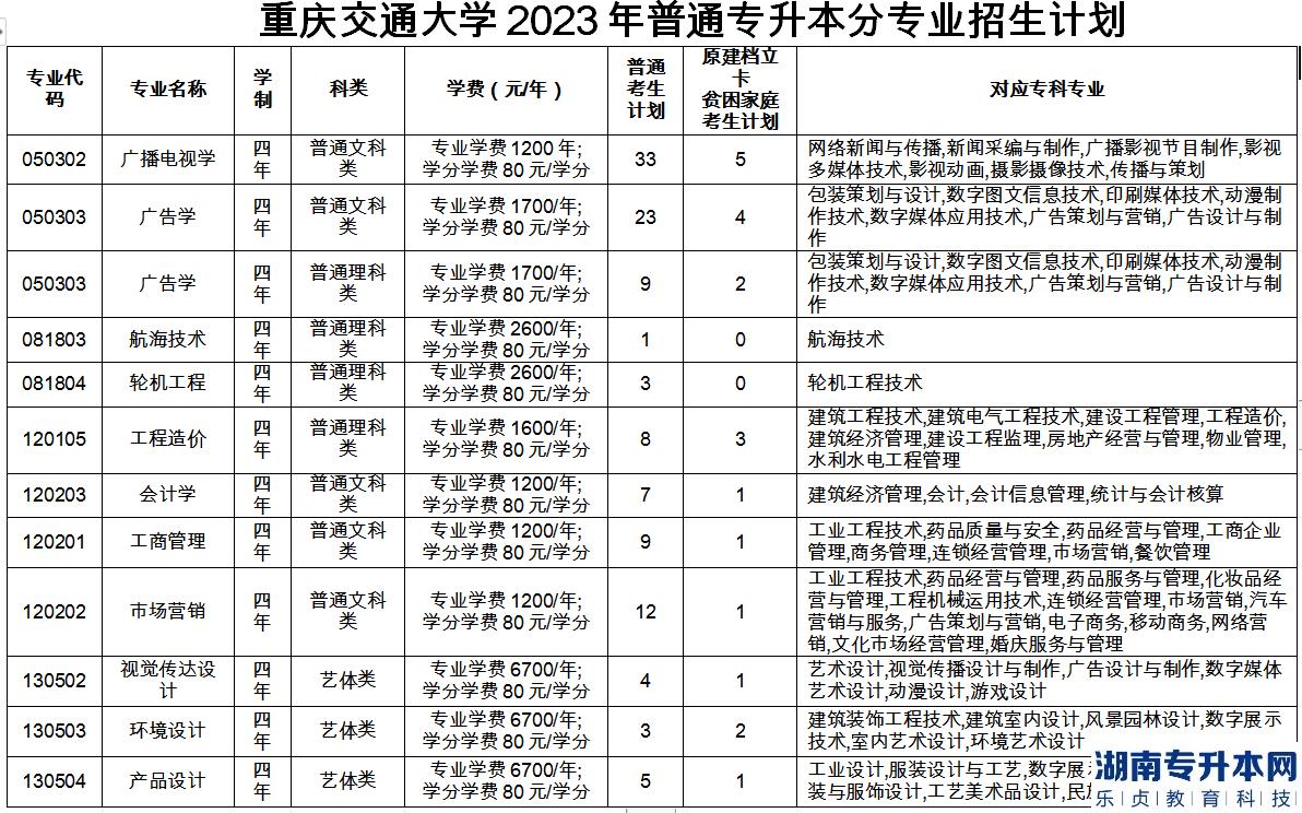 重慶交通大學(xué)專升本2023年招生計(jì)劃專業(yè)及學(xué)費(fèi)(圖2)