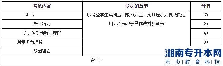 湖北理工學(xué)院專升本2023年《英語聽力》考試大綱(圖2)