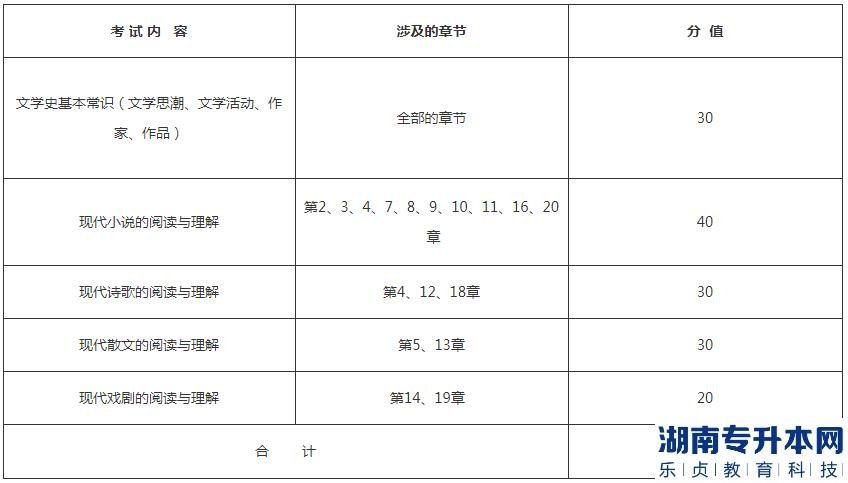 湖北理工學(xué)院專升本2023年《中國現(xiàn)代文學(xué)》考試大綱(圖2)