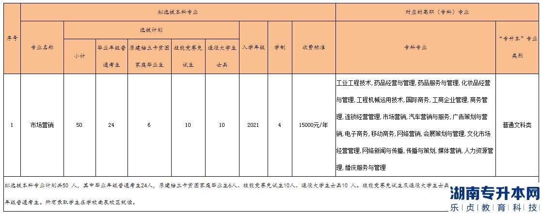 重慶工程學(xué)院專(zhuān)升本2023年招生計(jì)劃專(zhuān)業(yè)對(duì)照表(圖2)