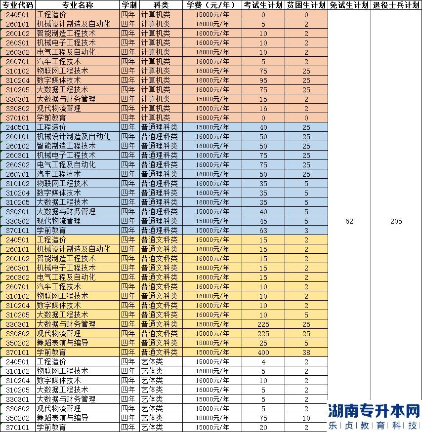 重慶機(jī)電職業(yè)技術(shù)大學(xué)專升本2023年招生計(jì)劃專業(yè)(圖2)