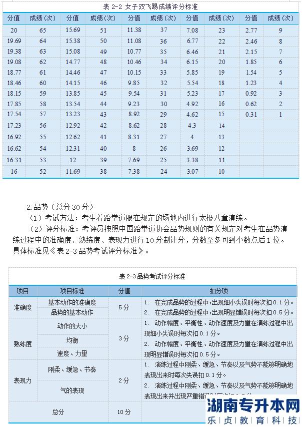 2023年邵陽學(xué)院專升本跆拳道測(cè)試細(xì)則及評(píng)分標(biāo)準(zhǔn)(圖5)