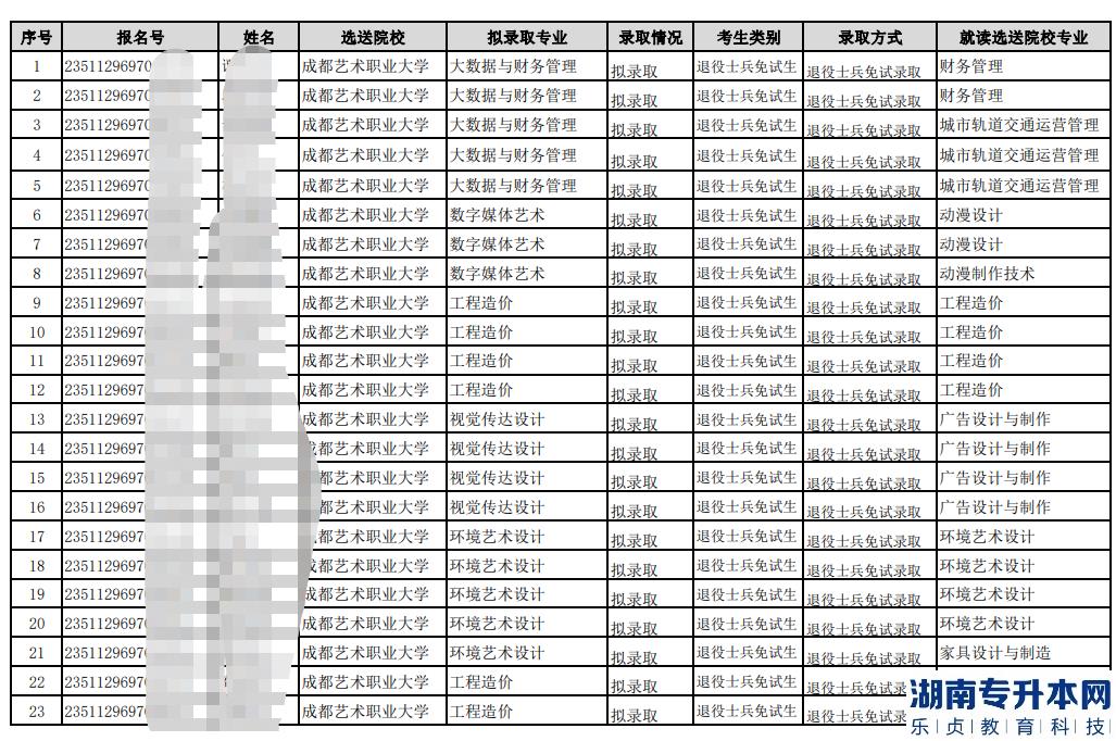 成都藝術(shù)職業(yè)大學(xué)專升本2023年退役士兵擬錄取名單(圖2)