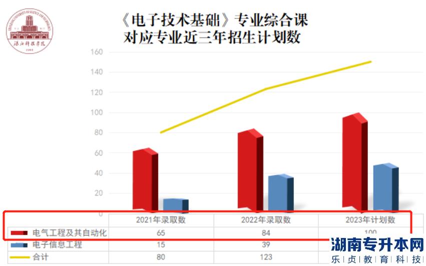 湛江科技學(xué)院專升本2023電氣工程及其自動(dòng)化專業(yè)介紹(圖2)