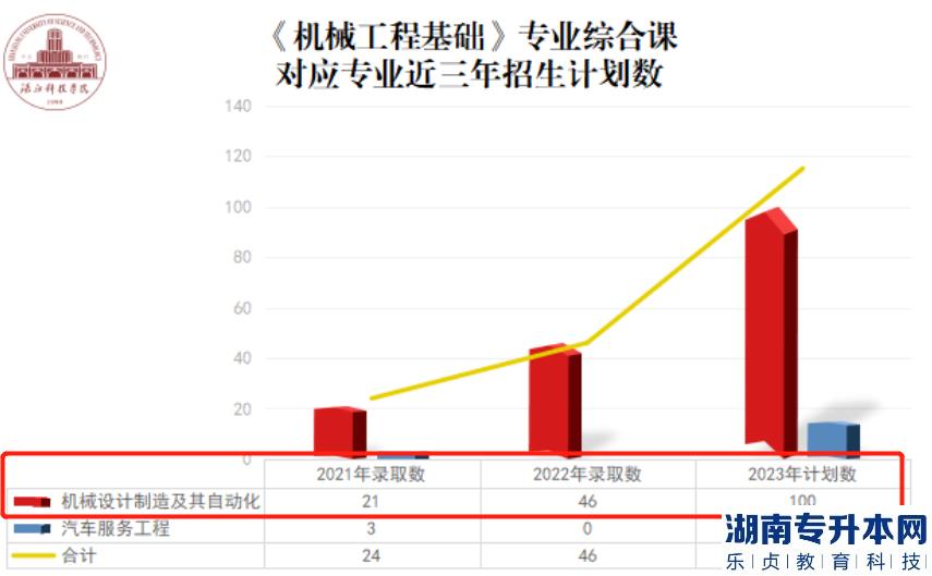 湛江科技學(xué)院專升本2023機(jī)械設(shè)計(jì)制造及其自動(dòng)化專業(yè)介紹(圖2)